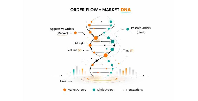 Order flow trading illustrated as market DNA helix showing aggressive market orders and passive limit orders with price, volume, and time data