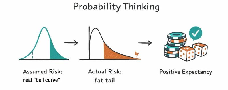 Fat-tail distribution vs normal distribution: extreme events happen far more often in markets than standard models assume