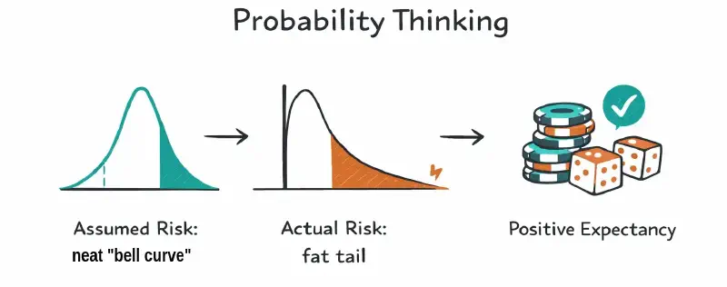 Probability Thinking in trading: comparison of near-tail (assumed risk) versus fat-tail (actual risk) and a visual model of positive expectancy over many trades