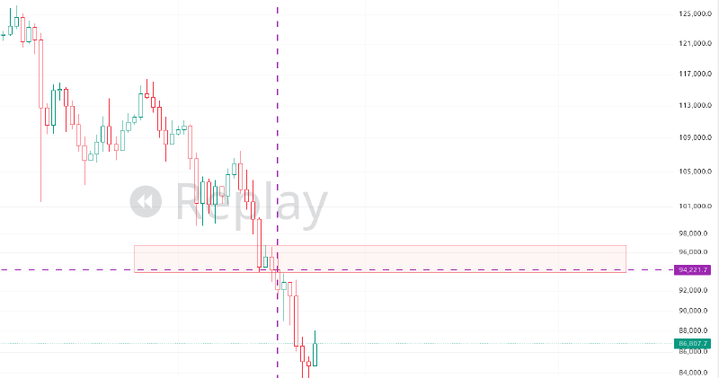 Step2: The resistance/support zone in the daily chart of BTC