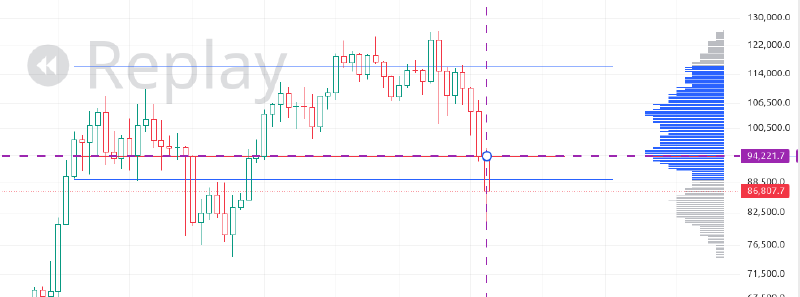POC in BTC weekly chart of BTC