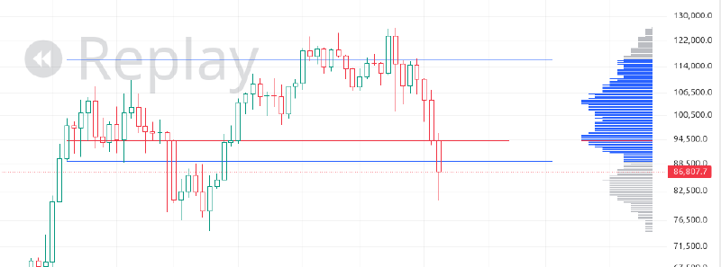Volume profile on weekly chart of BTC